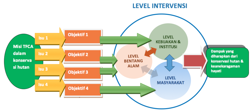 Diagram misi objektif dan dampak TFCA-Sumatera