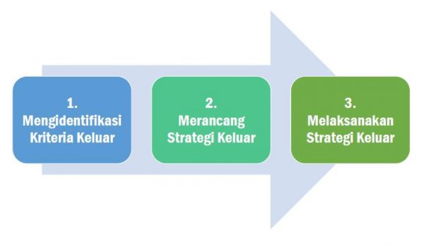 Apa Itu Exit Strategy? - TFCA Sumatera