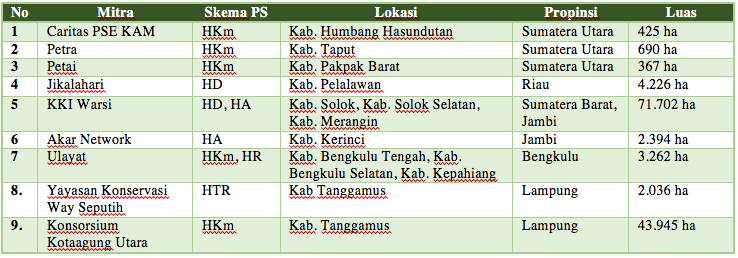 Tabel Perhutanan Sosial TFCAS