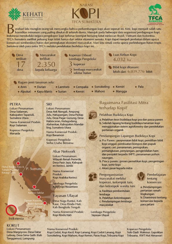 Data Kopi TFCA-Sumatera (2018)